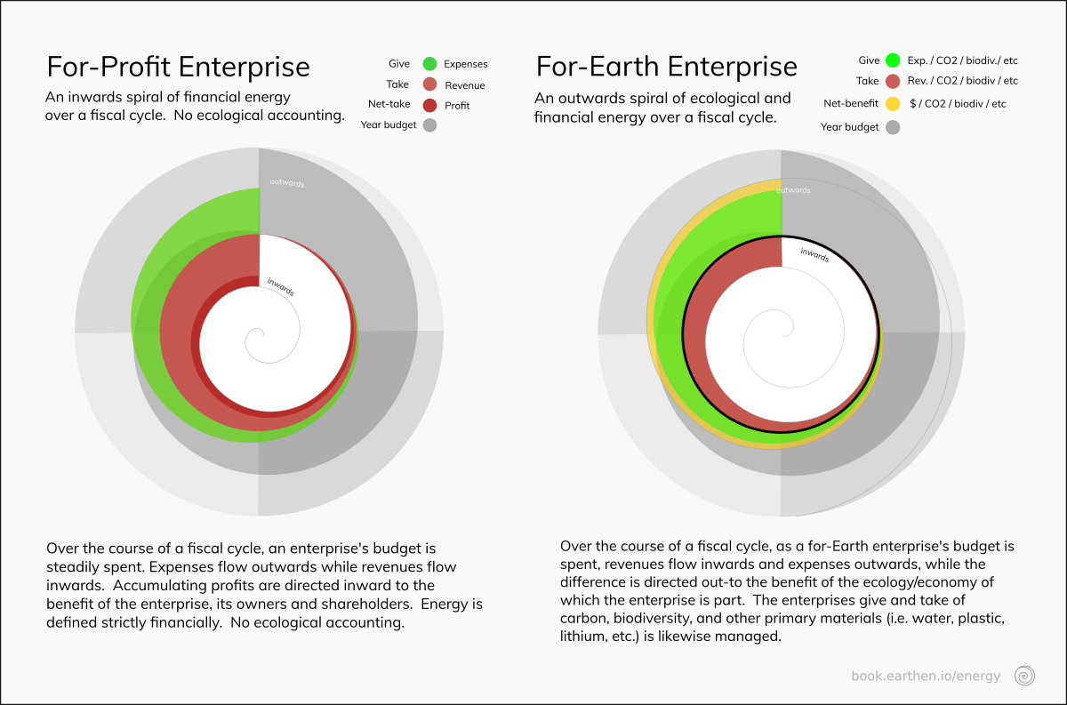 For-profit: An inwards spiral of financial energy over a fiscal cycle.  No ecological accounting.  VS  For-Earth: An outwards spiral of ecological and financial energy over a fiscal cycle.